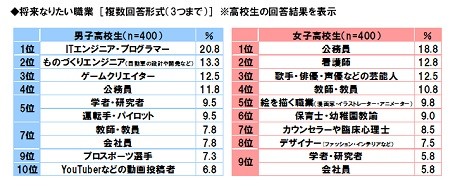 御前崎 福代工務店 将来なりたい職業に大工さんがランクインしていない これからの大工さんになりたい子どもたちを増やしたい 福代工務店 リフォームから こだわり木造住宅